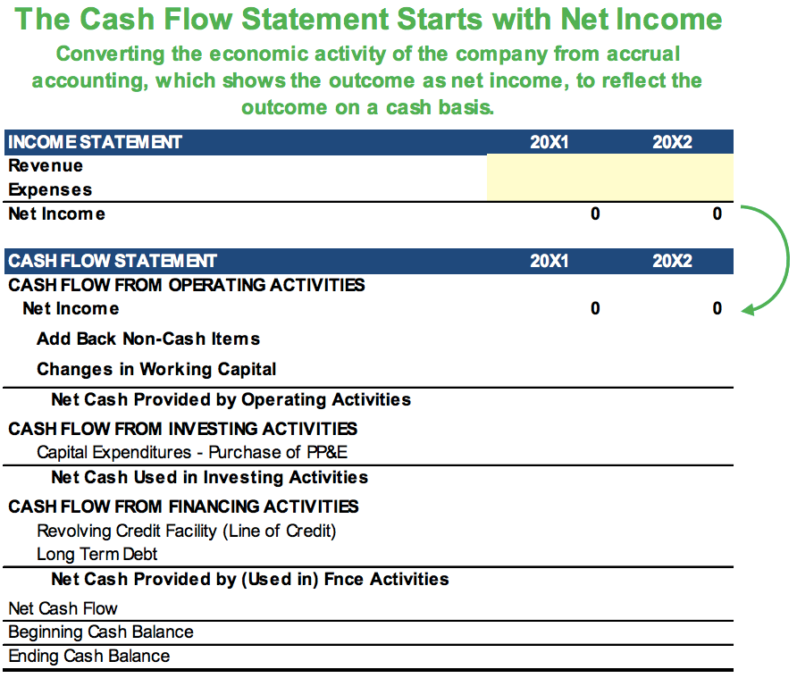 Cash Flow Statement Starts with Net Income Cash Flow Statement Starts with Net Income